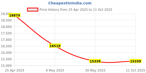 industrybuying.com Ladwa 100x34x5 cm 7 m Rubber Un-Breakable Speed Breaker/Road Hump (Pack of 28) ladwa Price History Graph from 25 Apr 2025 to 11 Oct 2025
