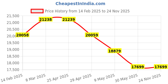 industrybuying.com Ladwa 100x34x5 cm 8 m Rubber Un-Breakable Speed Breaker/Road Hump (Pack of 32) ladwa Price History Graph from 14 Feb 2025 to 23 Nov 2025
