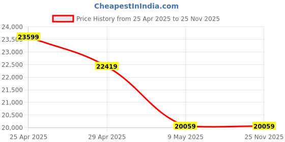 industrybuying.com Ladwa 100x34x5 cm 9 m Rubber Un-Breakable Speed Breaker/Road Hump (Pack of 36) ladwa Price History Graph from 25 Apr 2025 to 24 Nov 2025