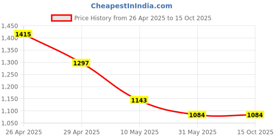 industrybuying.com Ladwa 12x2.8x18 cm Aluminium Red Solar Road Stud Without Shank ladwa Price History Graph from 26 Apr 2025 to 14 Oct 2025