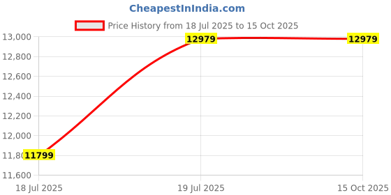 industrybuying.com Ladwa 1.5 m Black Velvet Rope Que Manager LSI - QPS - BLRP4, (Pack of 4 Pcs) ladwa Price History Graph from 18 Jul 2025 to 15 Oct 2025