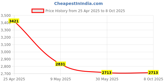 industrybuying.com Ladwa 158 x 10 x 10 cm Triangle Commercial Median Marker (Pack of 10) ladwa Price History Graph from 25 Apr 2025 to 7 Oct 2025