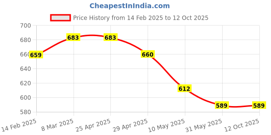 industrybuying.com Ladwa 158 x 10 x 10 cm Triangle Commercial Median Marker (Pack of 2) ladwa Price History Graph from 14 Feb 2025 to 12 Oct 2025