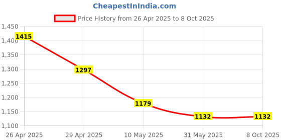 industrybuying.com Ladwa 15x11x2 cm Road Stud with White and Red Reflector and Shank (Pack of 10) ladwa Price History Graph from 26 Apr 2025 to 8 Oct 2025