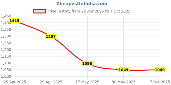 industrybuying.com Ladwa 15x11x2 cm Road Stud with White Reflector and Shank ladwa Price History Graph from 25 Apr 2025 to 7 Oct 2025