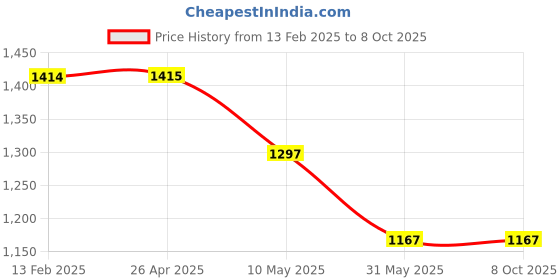 industrybuying.com Ladwa 2 Kg Clean Agent Supression System with 10 m Tube ladwa Price History Graph from 13 Feb 2025 to 7 Oct 2025