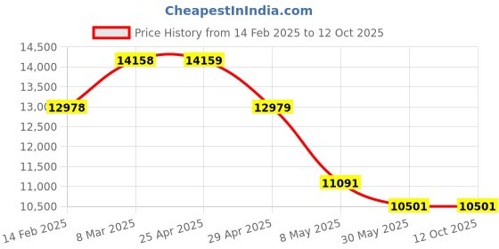 industrybuying.com Ladwa 200 x 500 x 1000 mm Box Type Interlock Ready Road Barricade Red ladwa Price History Graph from 14 Feb 2025 to 12 Oct 2025