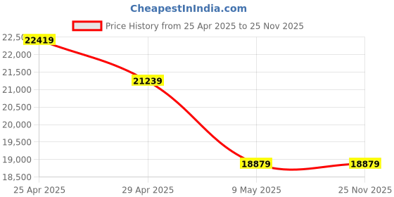 industrybuying.com Ladwa 3 Fold Men At Work for Road Safety Caution Barricade (Pack of 4) ladwa Price History Graph from 25 Apr 2025 to 24 Nov 2025