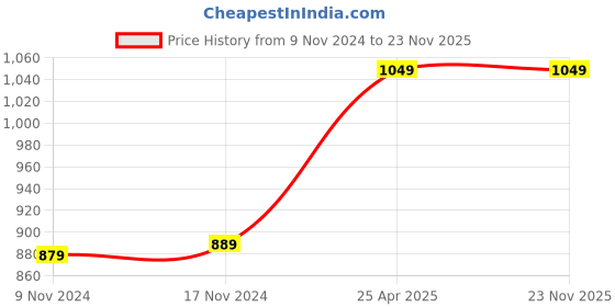 industrybuying.com Ladwa 41 inch Rubber Wall Guards for Reflective Safety Plastic Yellow & Black ladwa Price History Graph from 9 Nov 2024 to 23 Nov 2025