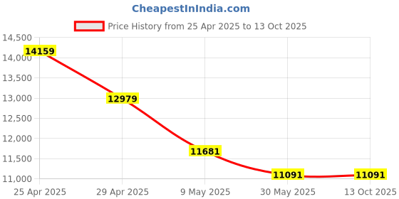 industrybuying.com Ladwa 750 mm 4 Kg Flexible Orange Traffic Cone with Rubber Base & Reflective Strip (Pack of 10) ladwa Price History Graph from 25 Apr 2025 to 12 Oct 2025