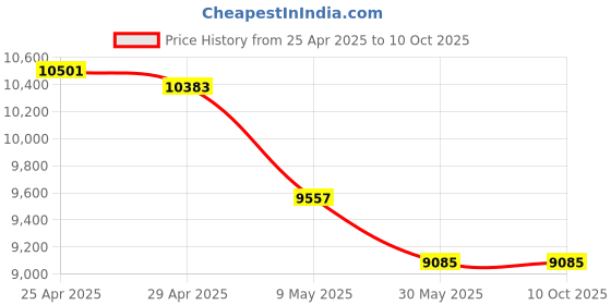 industrybuying.com Ladwa 750 mm 4 Kg Flexible Orange Traffic Cone with Rubber Base & Reflective Strip (Pack of 8) ladwa Price History Graph from 25 Apr 2025 to 10 Oct 2025