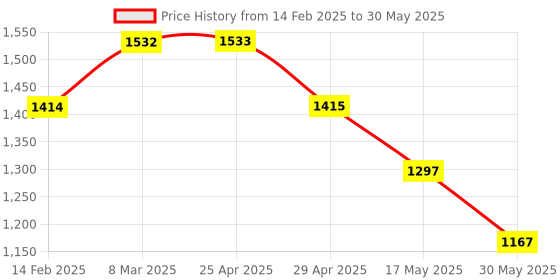 industrybuying.com Ladwa 750 mm Heavy Base Traffic Safety Cone with 2 Reflective Stickers Red ladwa Price History Graph from 14 Feb 2025 to 30 May 2025