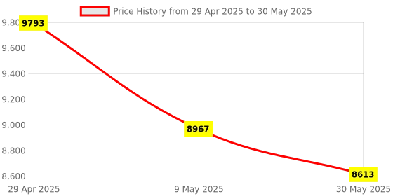 industrybuying.com Ladwa 750 mm Impact Resistant PVC Yellow Road Safety Cone With Chain 10 m and 10 Hooks (Set of 10) ladwa Price History Graph from 29 Apr 2025 to 30 May 2025