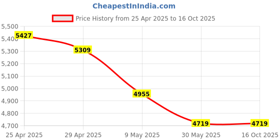 industrybuying.com Ladwa 750 mm Reflective stripes Normal Traffic Safety Cone and Cone Ring 15 pcs with Plastic Chain 15 m ladwa Price History Graph from 25 Apr 2025 to 16 Oct 2025