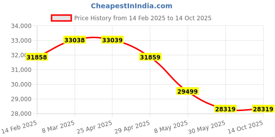 industrybuying.com Ladwa 750 mm Reflective stripes Normal Traffic Safety Cone and Cone Ring 85 pcs with Plastic Chain 85 m ladwa Price History Graph from 14 Feb 2025 to 13 Oct 2025