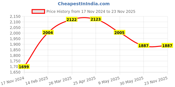 industrybuying.com Ladwa 750 mm Traffic Safety Cone with Reflective Strips for Road Safety Plastic Red, LSI - NLSN ladwa Price History Graph from 17 Nov 2024 to 23 Nov 2025