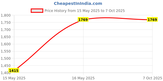 industrybuying.com Ladwa 750mm Traffic Safety Cone5m chain5 hook with Reflective Strips Red, LSI - Combo- Pack of 5 ladwa Price History Graph from 15 May 2025 to 7 Oct 2025