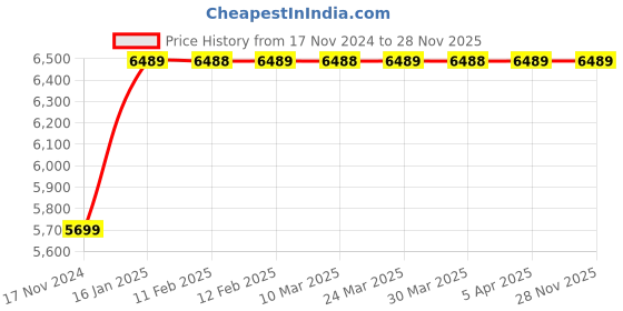 industrybuying.com Ladwa Barrier Plastic Red & Black & Yellow for Road Safety, LMBS 1000 ladwa Price History Graph from 17 Nov 2024 to 28 Nov 2025
