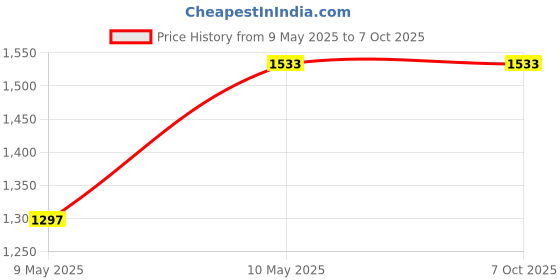 industrybuying.com Ladwa Crowd Control Rope for Crowd Control Metal Red & Silver Hook, LSI - RVR ladwa Price History Graph from 9 May 2025 to 6 Oct 2025
