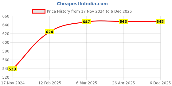 industrybuying.com Ladwa Flexible Median Marker for Road Safety Plastic Yellow & Black, LFMM ladwa Price History Graph from 17 Nov 2024 to 4 Dec 2025