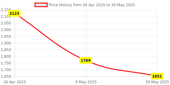 industrybuying.com Ladwa Hazardous Caution Tape Style Retractable Traffic Cone ladwa Price History Graph from 26 Apr 2025 to 30 May 2025