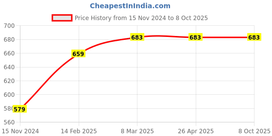 industrybuying.com Ladwa High Intensity Reflective Conspicuity Tape Size 2x1 inch Fibre Yellow/White/Red, LSI-RT -Combo (Pack of 3) ladwa Price History Graph from 15 Nov 2024 to 8 Oct 2025