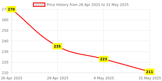 industrybuying.com Ladwa Loader Helmet Striking Yellow for Shield in High-Risk Zones ladwa Price History Graph from 26 Apr 2025 to 31 May 2025