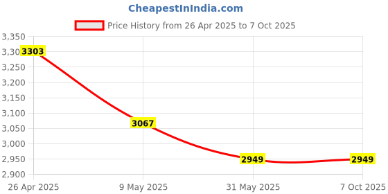industrybuying.com Ladwa Loader Helmet Striking Yellow for Shield in High-Risk Zones (Pack of 10) ladwa Price History Graph from 26 Apr 2025 to 7 Oct 2025