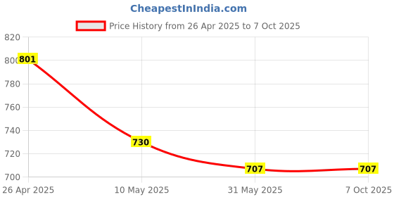 industrybuying.com Ladwa Loader Helmet Striking Yellow for Shield in High-Risk Zones (Pack of 4) ladwa Price History Graph from 26 Apr 2025 to 6 Oct 2025