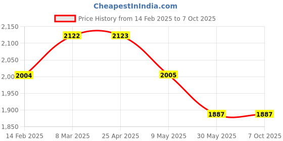 industrybuying.com Ladwa Nilkamal Road Traffic Safety Cone with No Exit Sign ladwa Price History Graph from 14 Feb 2025 to 7 Oct 2025