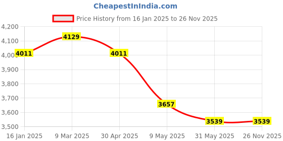 industrybuying.com Ladwa Nilkamal Road Traffic Safety Cone with Sign Plate - Pack of 2 Pcs ladwa Price History Graph from 16 Jan 2025 to 26 Nov 2025
