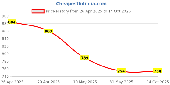 industrybuying.com Ladwa Plastic Caution Sign Board Cleaning in Progress ladwa Price History Graph from 26 Apr 2025 to 14 Oct 2025