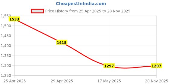 industrybuying.com Ladwa Reflective Strip PVC 750 mm Traffic Cone Blue (Pack of 2) ladwa Price History Graph from 25 Apr 2025 to 28 Nov 2025