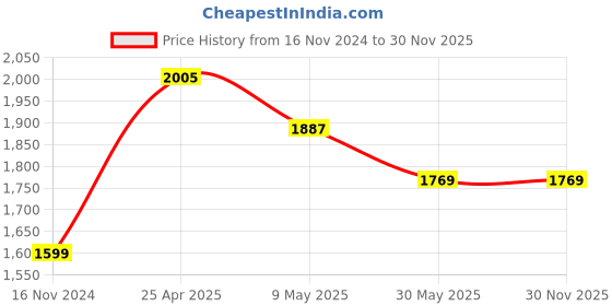 industrybuying.com Ladwa Safety Cone for Road Safety Plastic Red, LSI NSC 1 ladwa Price History Graph from 16 Nov 2024 to 30 Nov 2025