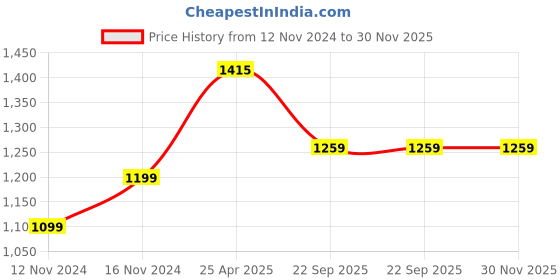 industrybuying.com Ladwa Size 10 Safety Shoes for Industrial Purpose Black, LSI - GBST-10 ladwa Price History Graph from 12 Nov 2024 to 30 Nov 2025