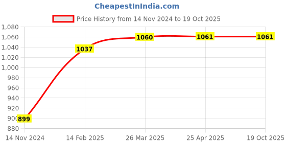 industrybuying.com Ladwa Traffic Safety Cone for Road Safety Plastic Red, LSI - PBC ladwa Price History Graph from 14 Nov 2024 to 18 Oct 2025