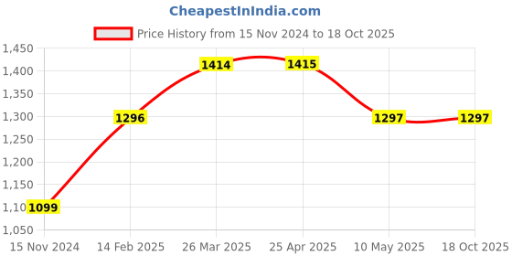 industrybuying.com Ladwa Traffic Safety Cone with Light Stick Baton for Road Safety Plastic Red, LD-03 (Combo of 2) ladwa Price History Graph from 15 Nov 2024 to 17 Oct 2025