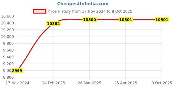 industrybuying.com Ladwa Traffic Safety Cone with Night Reflective Strips Red, LDW-TRAFFICCONE-PK25 (Set of 25) ladwa Price History Graph from 17 Nov 2024 to 8 Oct 2025