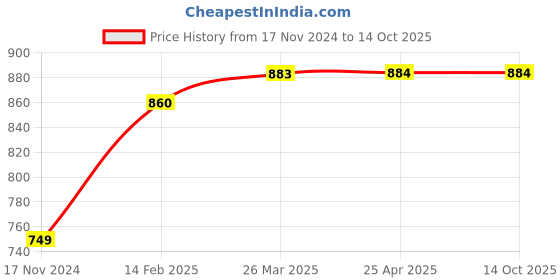 industrybuying.com Ladwa Traffic Safety Cone with Reflective Strips for Road Safety Plastic Red, LSI - NSP ladwa Price History Graph from 17 Nov 2024 to 13 Oct 2025