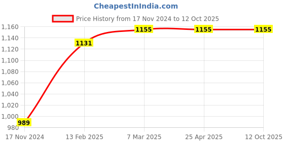 industrybuying.com Ladwa Traffic Safety Cones with Reflective Strips for Road Safety Plastic Red, LSI - BC - 1000mm ladwa Price History Graph from 17 Nov 2024 to 12 Oct 2025