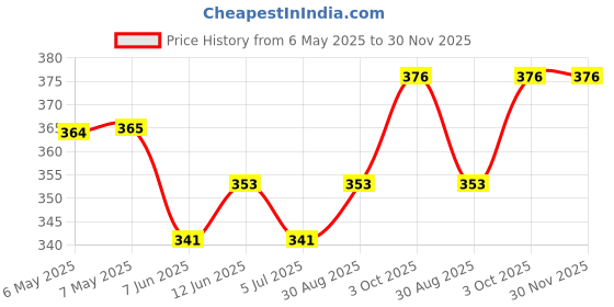 industrybuying.com LAIRD CHOKE, COMMON, 100MHZ, SMD, 100R, CM5441Z101B-10 laird Price History Graph from 6 May 2025 to 30 Nov 2025