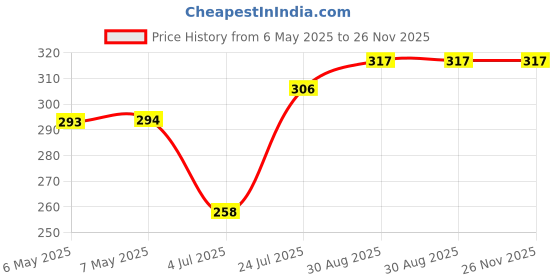 industrybuying.com LAIRD CHOKE, COMMON, 100MHZ, SMD, 130R, CM4545Z131R-10 laird Price History Graph from 6 May 2025 to 25 Nov 2025