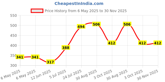 industrybuying.com LAIRD CHOKE, COMMON, 100MHZ, SMD, 160R, CM5441Z161B-10 laird Price History Graph from 6 May 2025 to 30 Nov 2025