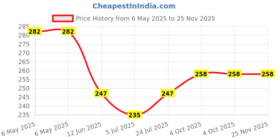 industrybuying.com LAIRD CHOKE, COMMON, 100MHZ, SMD, 170R, CM3440Z171B-10 laird Price History Graph from 6 May 2025 to 24 Nov 2025