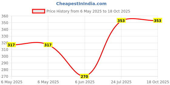 industrybuying.com LAIRD CHOKE, COMMON, 100MHZ, SMD, 170R, CM3440Z171R-10 laird Price History Graph from 6 May 2025 to 17 Oct 2025