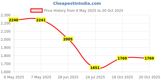industrybuying.com LAIRD EMI GASKET, D SHAPE, 110DB, 4105PA51H03937 laird Price History Graph from 6 May 2025 to 20 Oct 2025