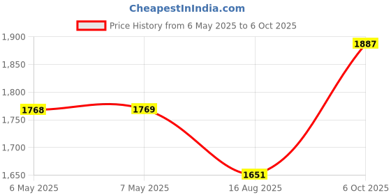 industrybuying.com LAIRD EMI GASKET, D SHAPE, 110DB, 4242PA51H03937 laird Price History Graph from 6 May 2025 to 6 Oct 2025