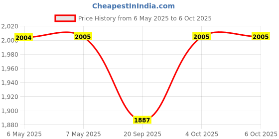 industrybuying.com LAIRD EMI GASKET, SQUARE, 113DB, 4212AC51K03937-FA laird Price History Graph from 6 May 2025 to 5 Oct 2025