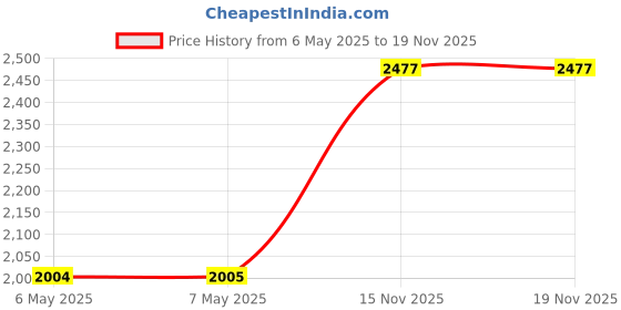 industrybuying.com LAIRD EMI SHIELD, SURFACE MOUNT, BMI-S-202-F (Pack of 10) laird Price History Graph from 6 May 2025 to 18 Nov 2025
