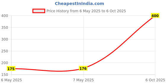 industrybuying.com LAIRD EMI SHIELD, SURFACE MOUNT, BMI-S-203-F laird Price History Graph from 6 May 2025 to 6 Oct 2025